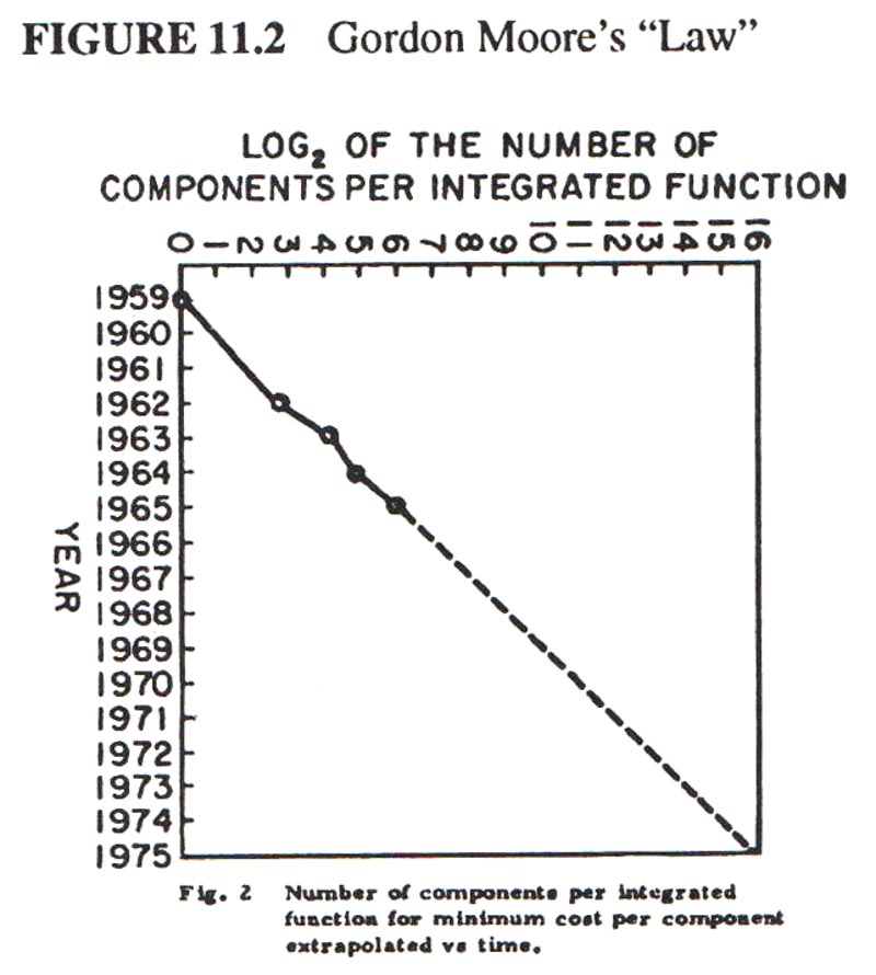 Moore's Law graph