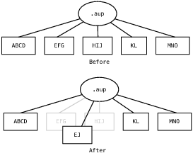 [Before deletion, .aup file and BlockFiles hold the sequence ABCDEFGHIJKLMNO. After deletion of FGHI, two BlockFiles are merged.]