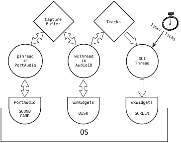 [Threads and Buffers in Playback and Recording]