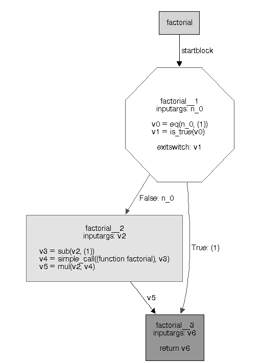 The Architecture of Open Source Applications (Volume 2): PyPy