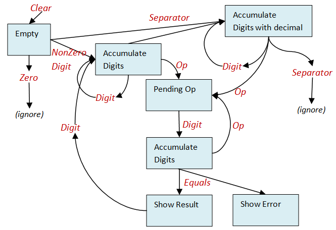 Calculator state machine v1