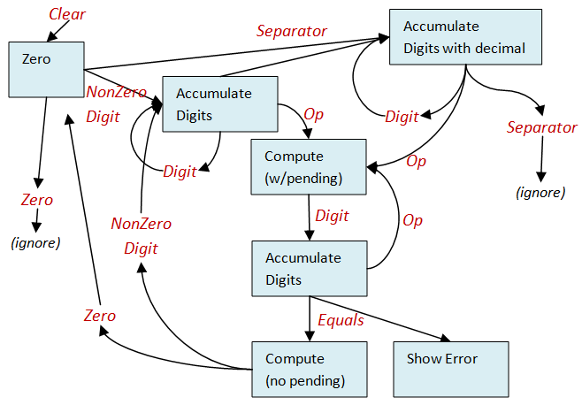 Calculator state machine v1