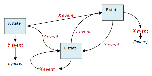 State machine
