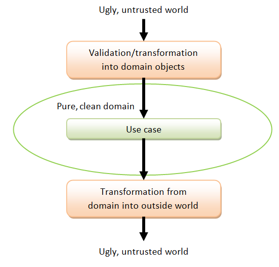 Domain input and output