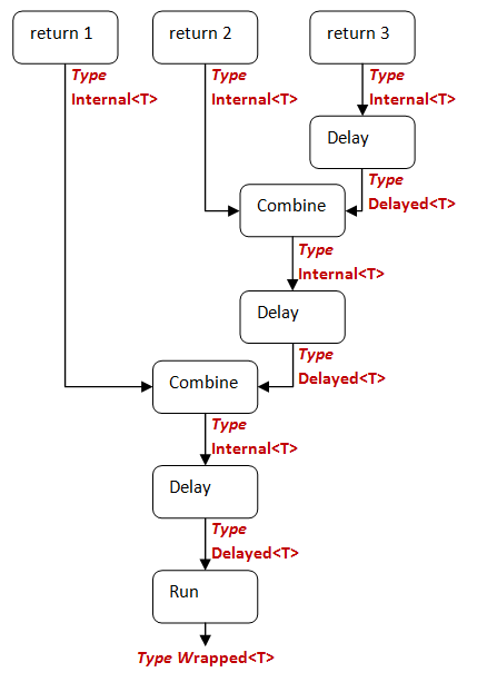 Delay
