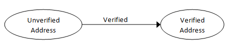 State transition diagram: Verified Email