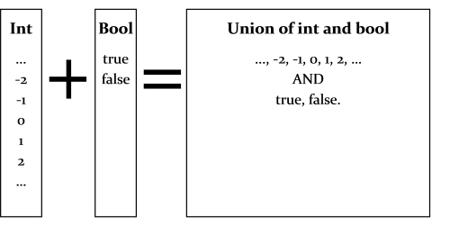 int union bool