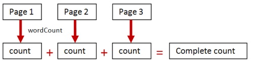 Word count via adding counts