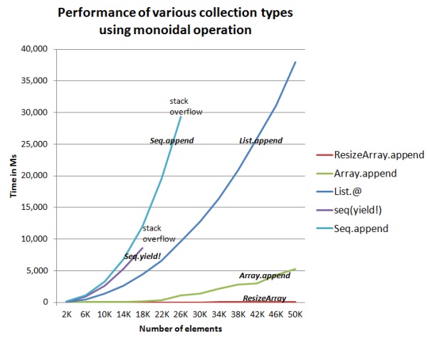 monoid performance