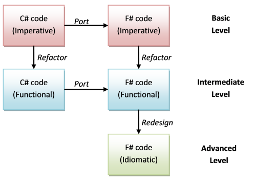 four key concepts