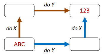 Commutative property
