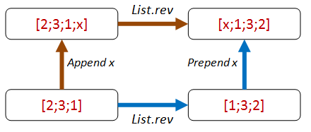 List reverse