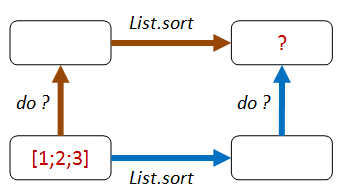 List sort?
