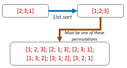 Permutation property