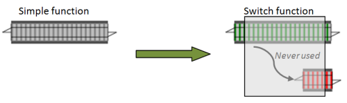 lifting a simple function