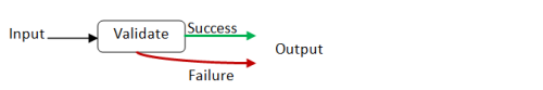 The validation function with a two outputs