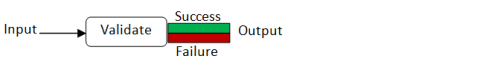 The validation function with a success/failure output