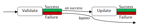 Connecting validation function with update function