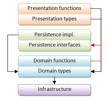 Design layers