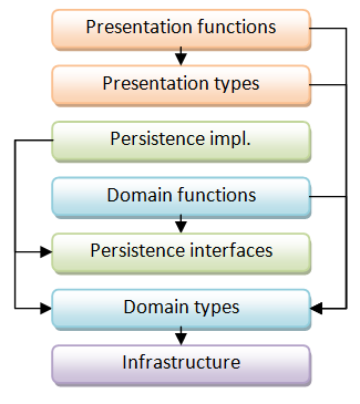 Design layers