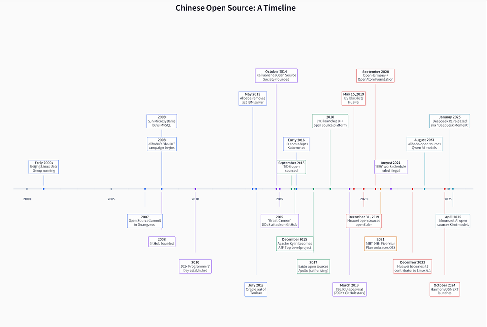 Хронологія, яка попередньо показує решту публікації. Можливо, вам доведеться примружитися, вибачте…