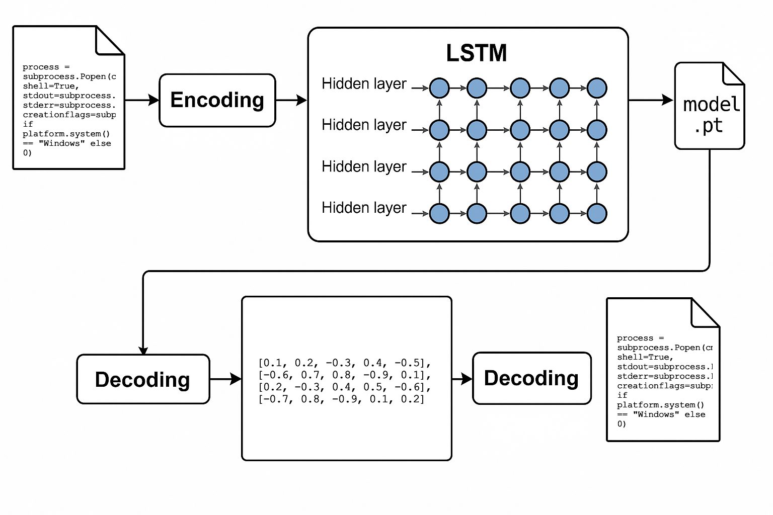 LSTM або Transformer як «пакувальник шкідливого ПЗ»